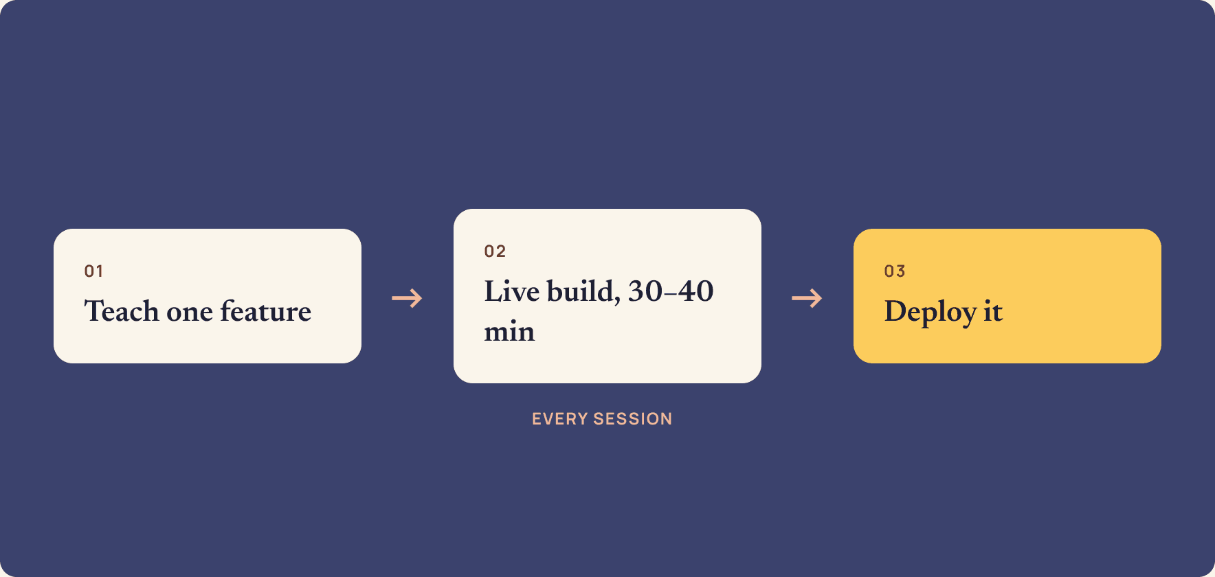 Every session: teach one feature, a 30–40 minute live build, then deploy it.