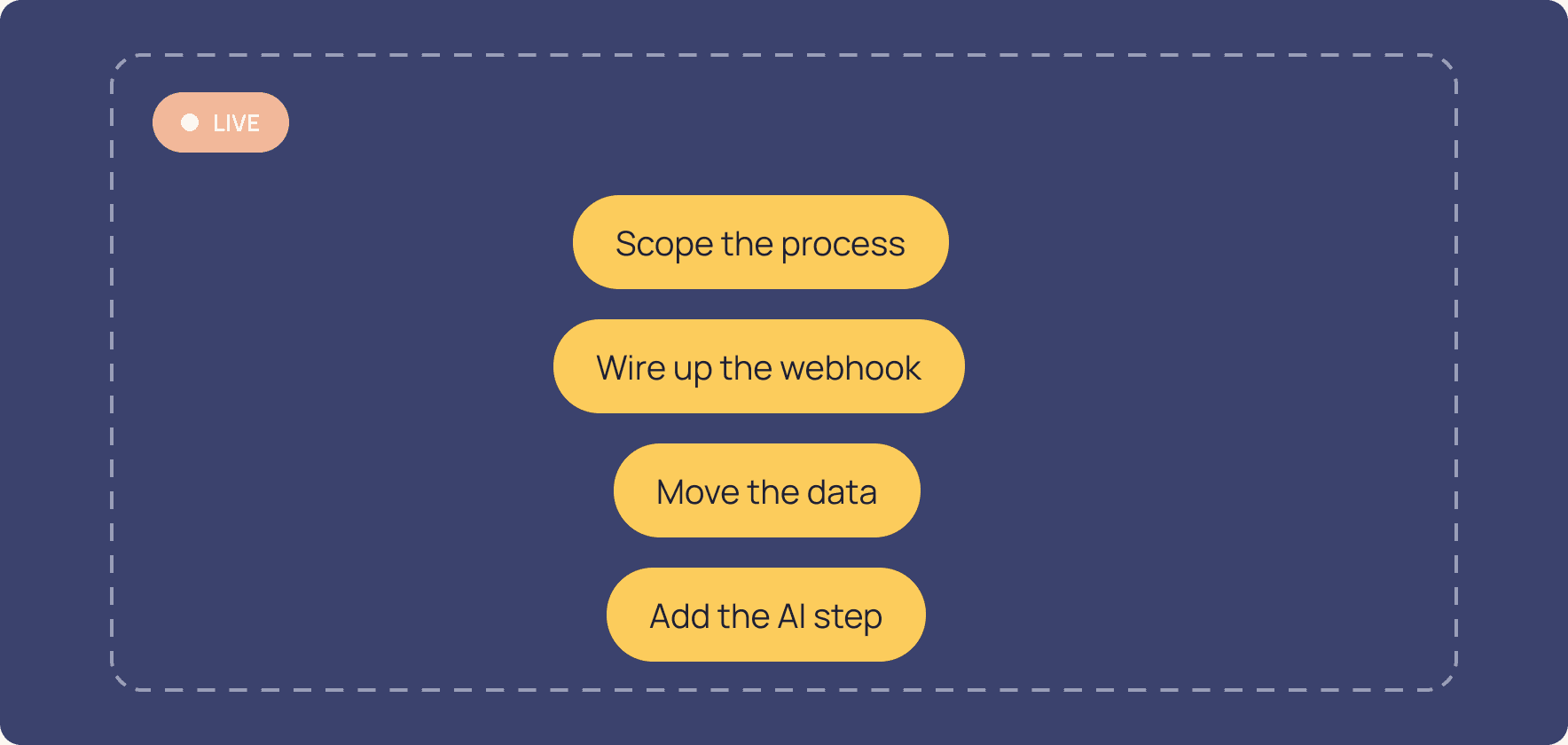 Weekly live workshops where real use cases are built live.