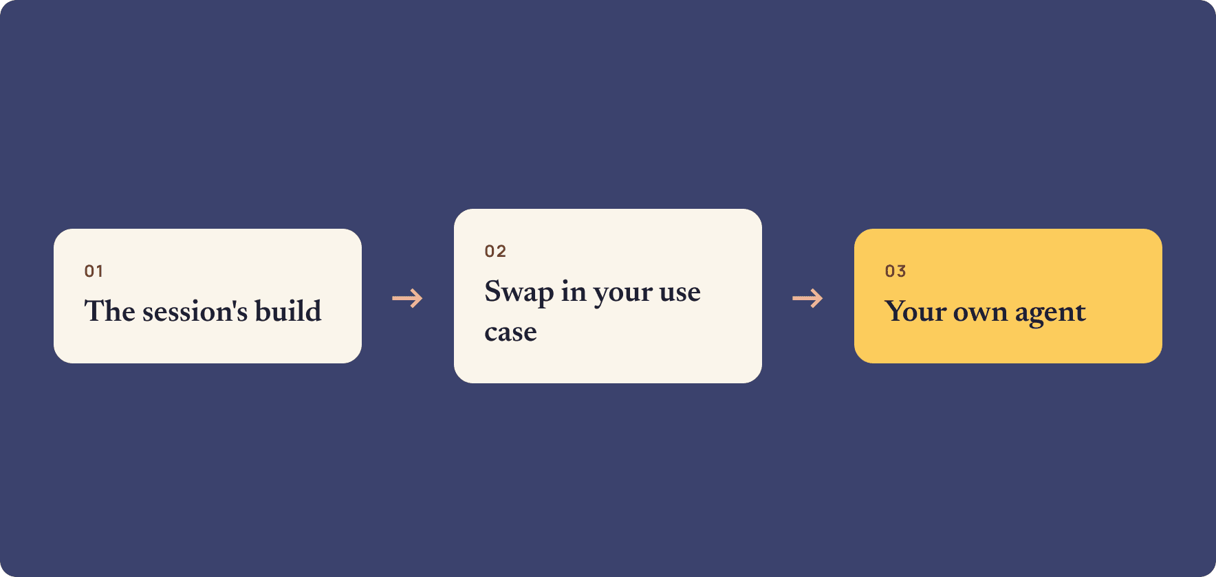 Remix homework: swap in your own use case and run it again.