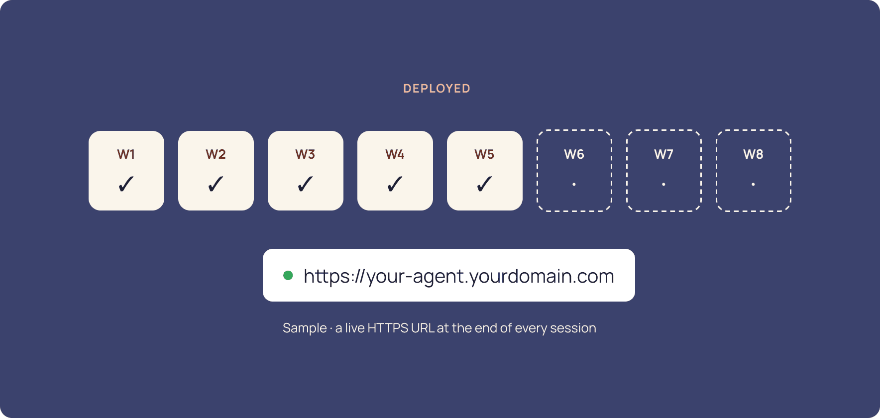 Every session ends with a deploy and a live URL.